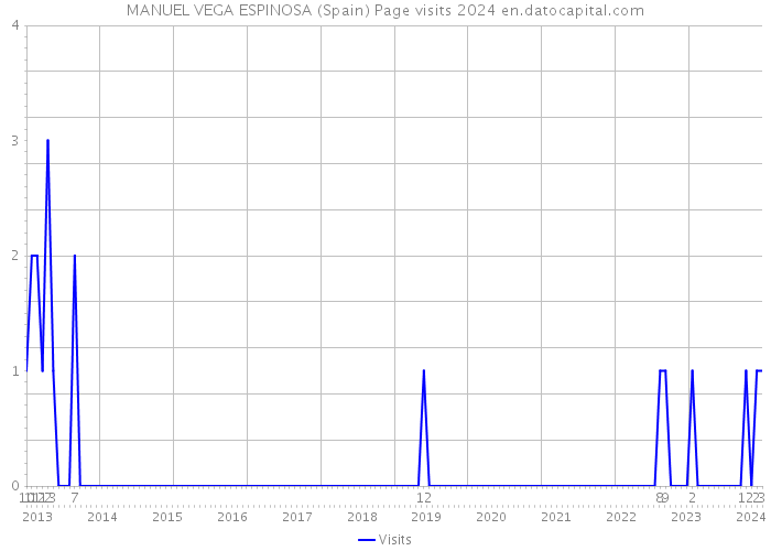 MANUEL VEGA ESPINOSA (Spain) Page visits 2024 