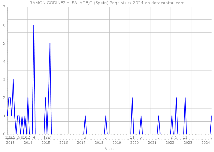 RAMON GODINEZ ALBALADEJO (Spain) Page visits 2024 