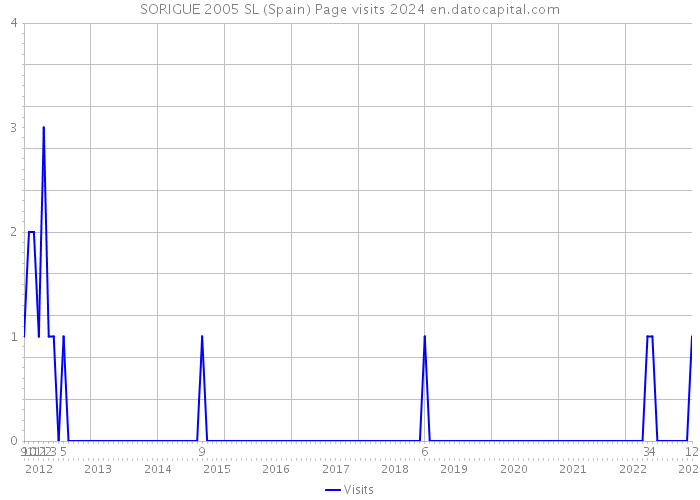 SORIGUE 2005 SL (Spain) Page visits 2024 