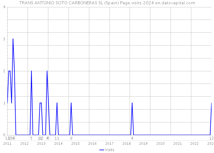 TRANS ANTONIO SOTO CARBONERAS SL (Spain) Page visits 2024 