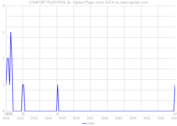 CONFORT PLUS POOL SL. (Spain) Page visits 2024 