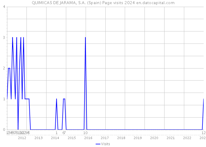 QUIMICAS DE JARAMA, S.A. (Spain) Page visits 2024 