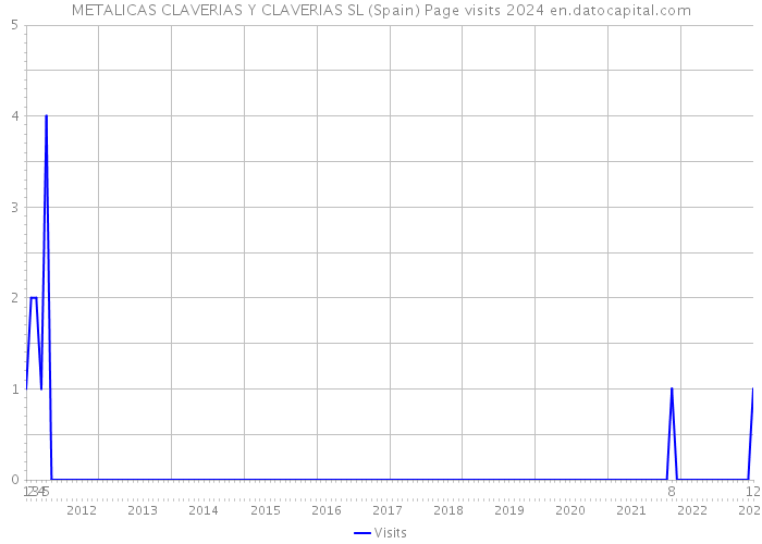 METALICAS CLAVERIAS Y CLAVERIAS SL (Spain) Page visits 2024 