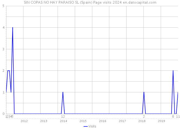 SIN COPAS NO HAY PARAISO SL (Spain) Page visits 2024 