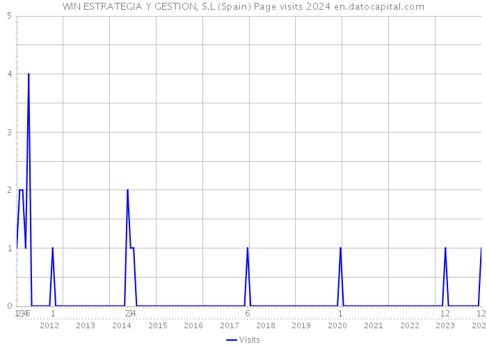 WIN ESTRATEGIA Y GESTION, S.L (Spain) Page visits 2024 