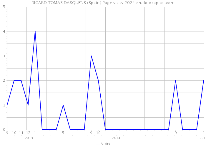RICARD TOMAS DASQUENS (Spain) Page visits 2024 