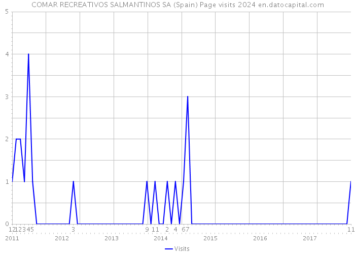 COMAR RECREATIVOS SALMANTINOS SA (Spain) Page visits 2024 