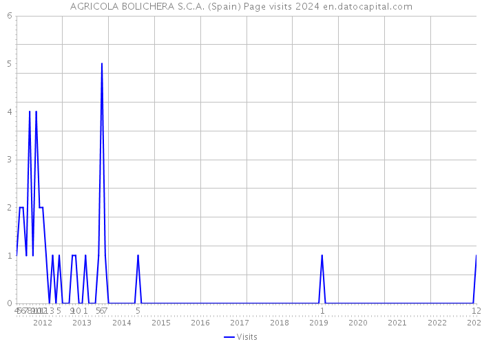 AGRICOLA BOLICHERA S.C.A. (Spain) Page visits 2024 