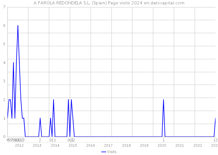 A FAROLA REDONDELA S.L. (Spain) Page visits 2024 