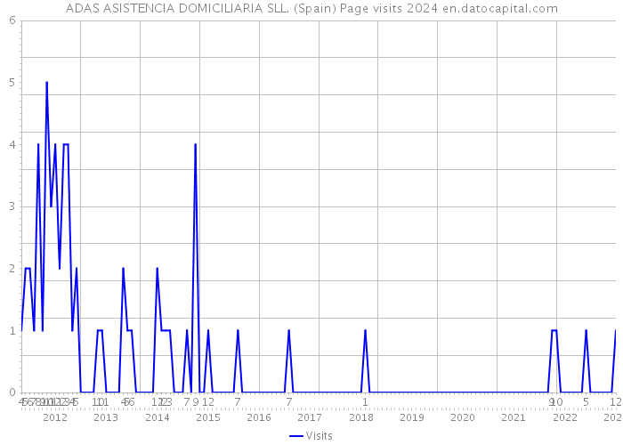 ADAS ASISTENCIA DOMICILIARIA SLL. (Spain) Page visits 2024 