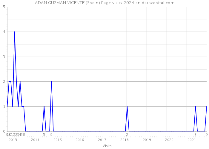 ADAN GUZMAN VICENTE (Spain) Page visits 2024 