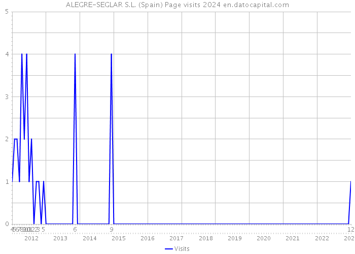 ALEGRE-SEGLAR S.L. (Spain) Page visits 2024 