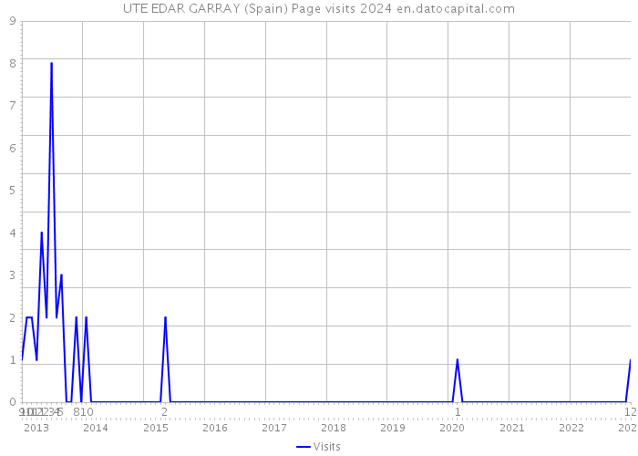 UTE EDAR GARRAY (Spain) Page visits 2024 