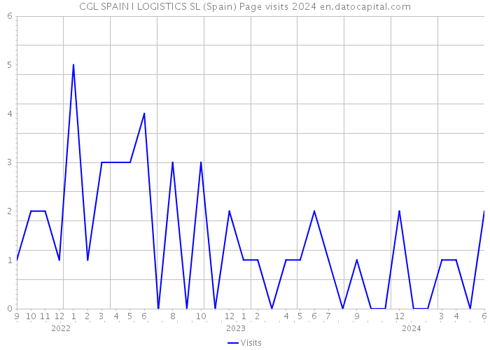 CGL SPAIN I LOGISTICS SL (Spain) Page visits 2024 