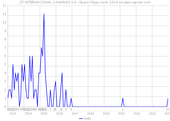 JTI INTERNACIONAL CANARIAS S.A. (Spain) Page visits 2024 