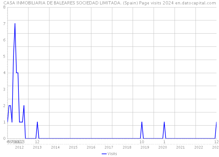 CASA INMOBILIARIA DE BALEARES SOCIEDAD LIMITADA. (Spain) Page visits 2024 
