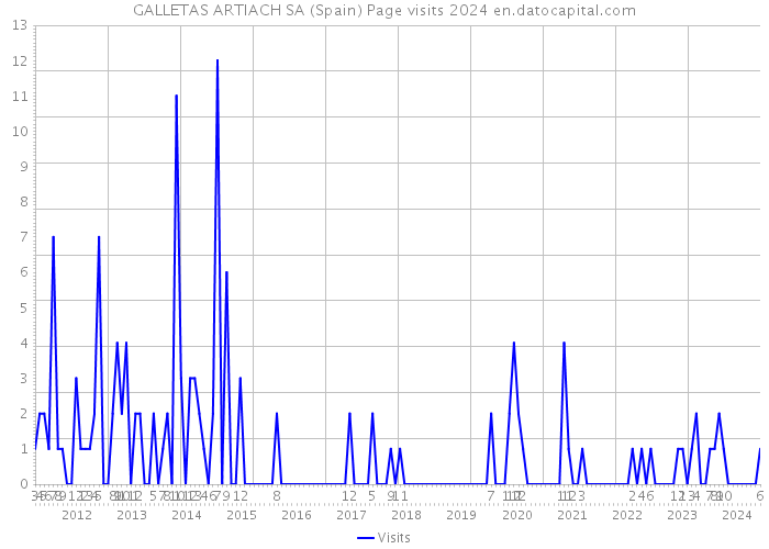 GALLETAS ARTIACH SA (Spain) Page visits 2024 