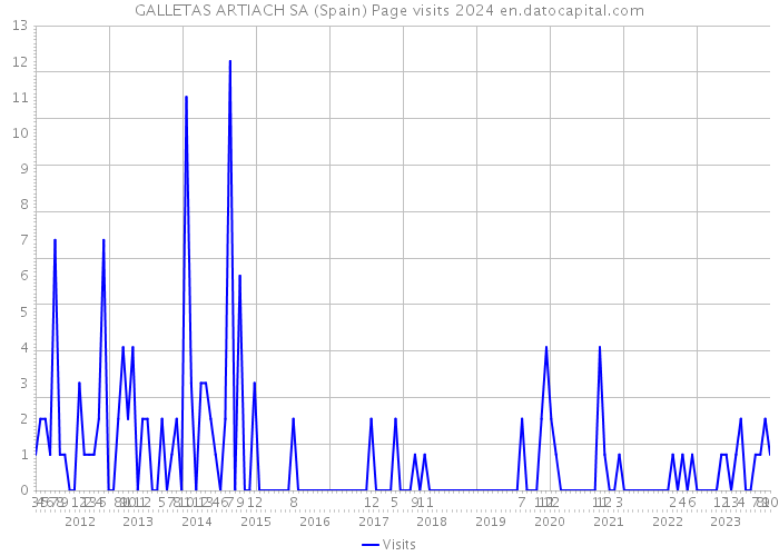 GALLETAS ARTIACH SA (Spain) Page visits 2024 