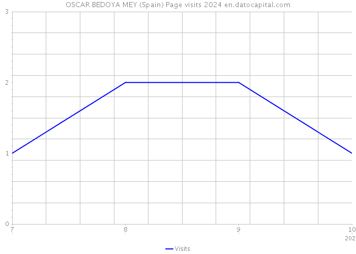 OSCAR BEDOYA MEY (Spain) Page visits 2024 
