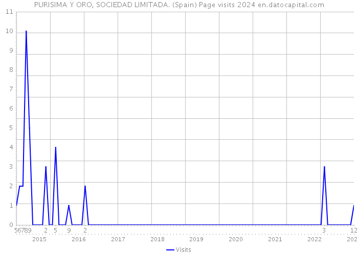 PURISIMA Y ORO, SOCIEDAD LIMITADA. (Spain) Page visits 2024 