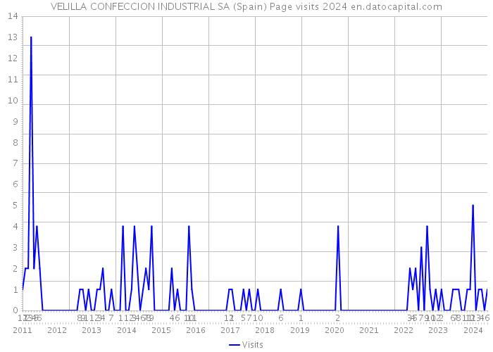 VELILLA CONFECCION INDUSTRIAL SA (Spain) Page visits 2024 