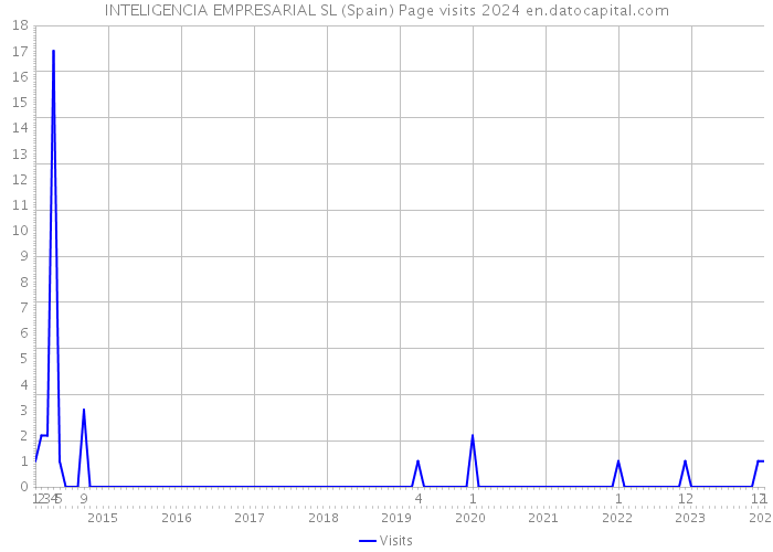 INTELIGENCIA EMPRESARIAL SL (Spain) Page visits 2024 