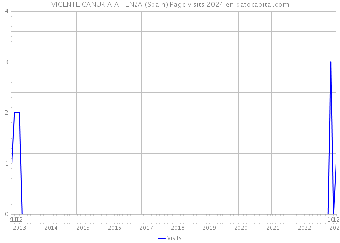 VICENTE CANURIA ATIENZA (Spain) Page visits 2024 