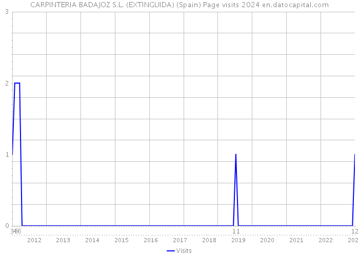 CARPINTERIA BADAJOZ S.L. (EXTINGUIDA) (Spain) Page visits 2024 