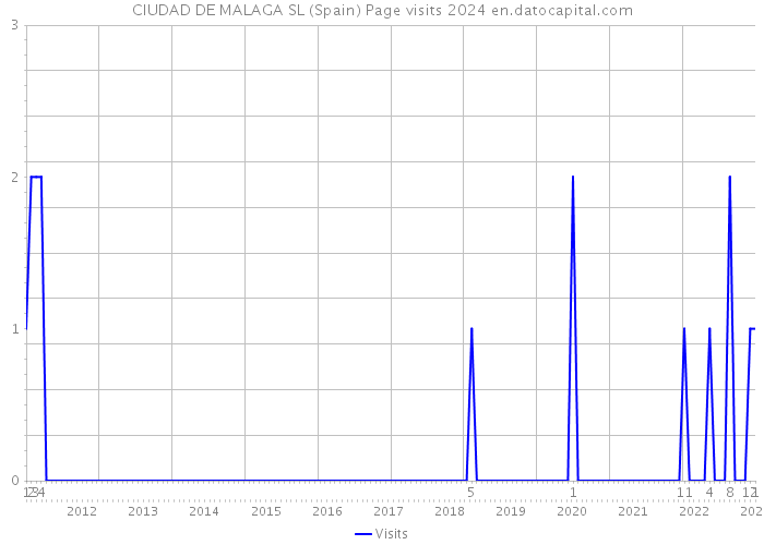 CIUDAD DE MALAGA SL (Spain) Page visits 2024 