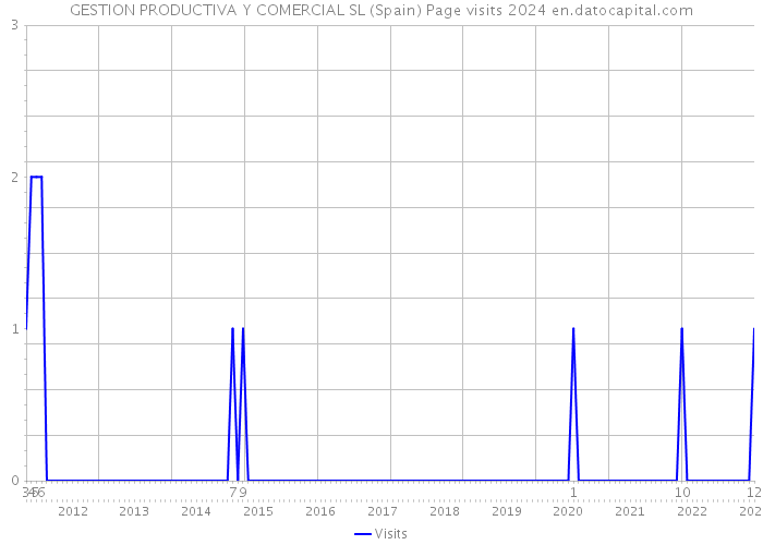 GESTION PRODUCTIVA Y COMERCIAL SL (Spain) Page visits 2024 