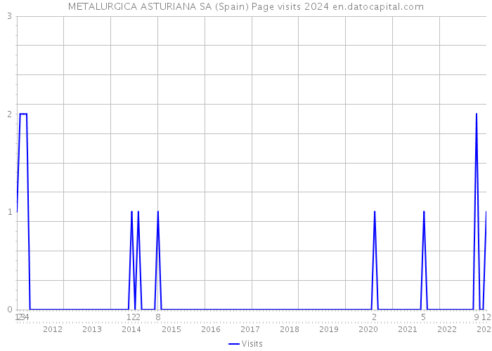 METALURGICA ASTURIANA SA (Spain) Page visits 2024 