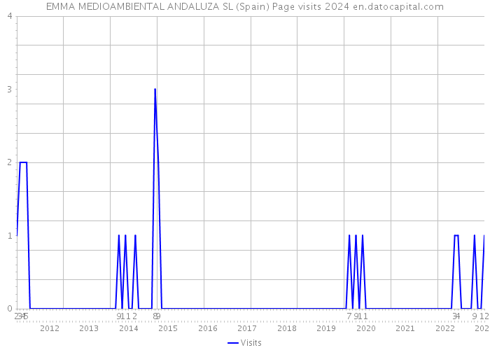 EMMA MEDIOAMBIENTAL ANDALUZA SL (Spain) Page visits 2024 