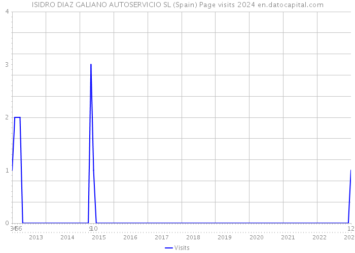 ISIDRO DIAZ GALIANO AUTOSERVICIO SL (Spain) Page visits 2024 