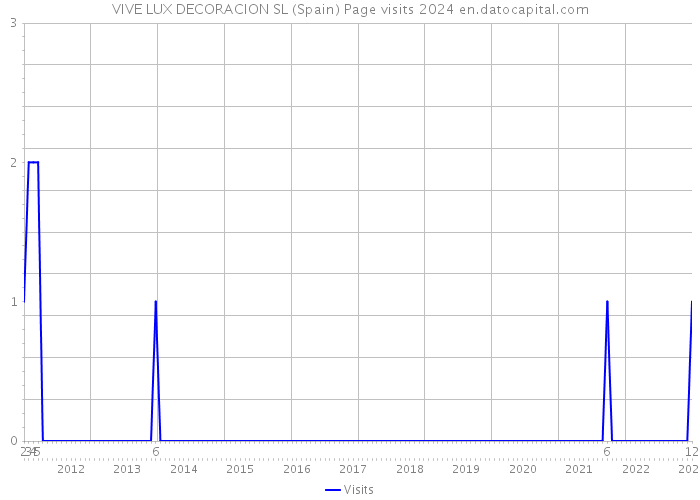 VIVE LUX DECORACION SL (Spain) Page visits 2024 