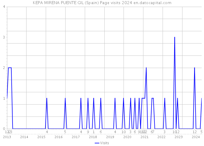 KEPA MIRENA PUENTE GIL (Spain) Page visits 2024 