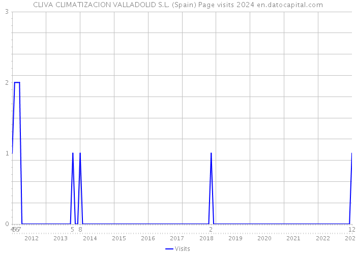 CLIVA CLIMATIZACION VALLADOLID S.L. (Spain) Page visits 2024 