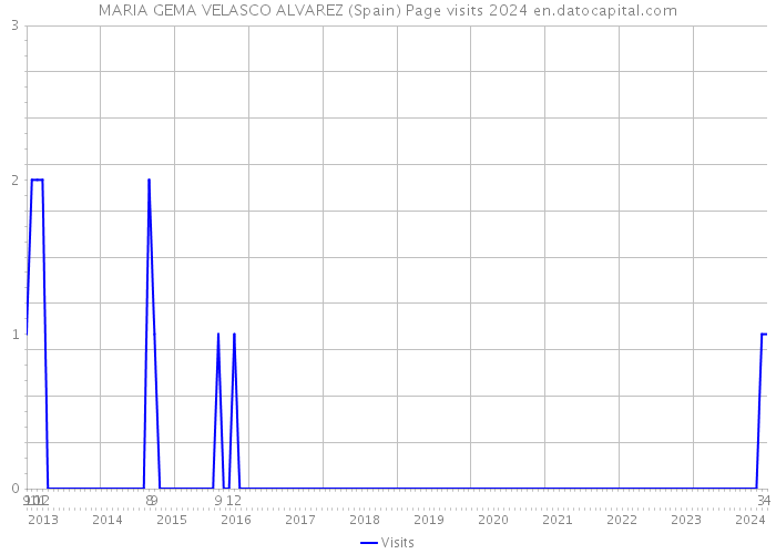 MARIA GEMA VELASCO ALVAREZ (Spain) Page visits 2024 
