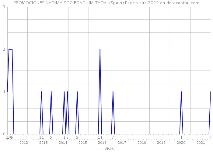 PROMOCIONES NADIMA SOCIEDAD LIMITADA. (Spain) Page visits 2024 