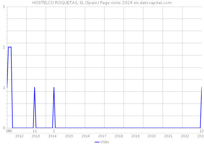 HOSTELCO ROQUETAS, SL (Spain) Page visits 2024 