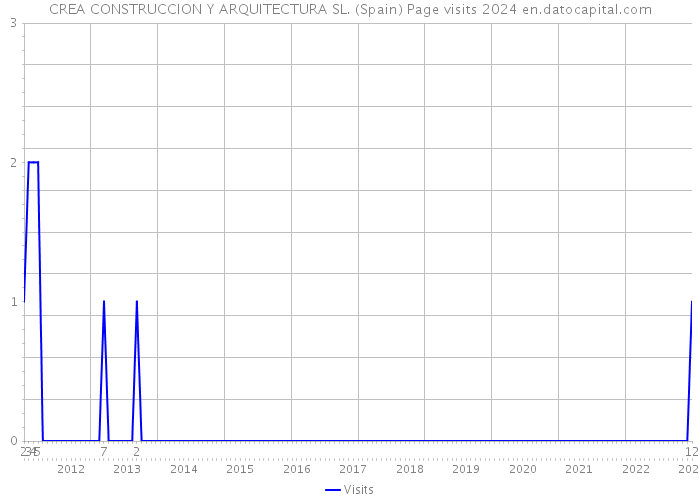 CREA CONSTRUCCION Y ARQUITECTURA SL. (Spain) Page visits 2024 