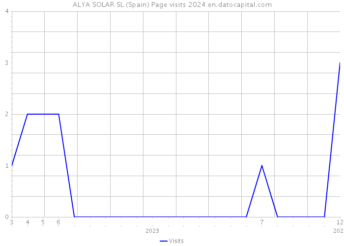 ALYA SOLAR SL (Spain) Page visits 2024 