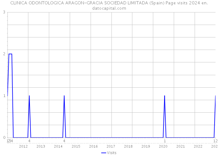 CLINICA ODONTOLOGICA ARAGON-GRACIA SOCIEDAD LIMITADA (Spain) Page visits 2024 