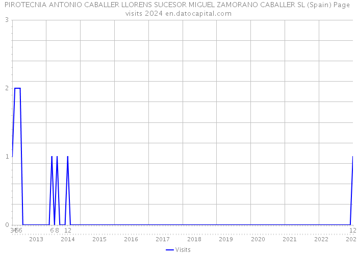 PIROTECNIA ANTONIO CABALLER LLORENS SUCESOR MIGUEL ZAMORANO CABALLER SL (Spain) Page visits 2024 