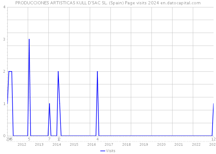 PRODUCCIONES ARTISTICAS KULL D'SAC SL. (Spain) Page visits 2024 
