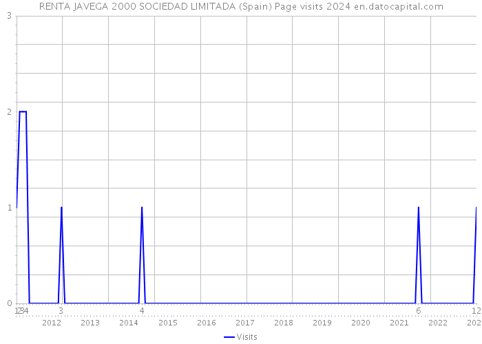 RENTA JAVEGA 2000 SOCIEDAD LIMITADA (Spain) Page visits 2024 