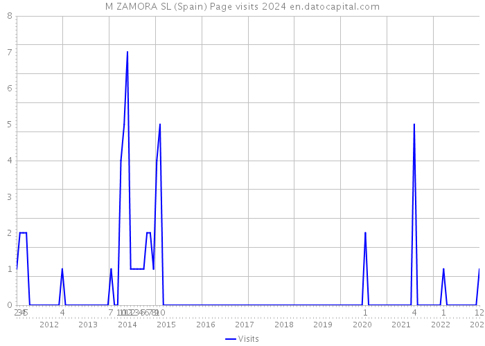 M ZAMORA SL (Spain) Page visits 2024 