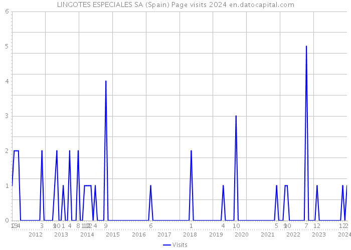 LINGOTES ESPECIALES SA (Spain) Page visits 2024 