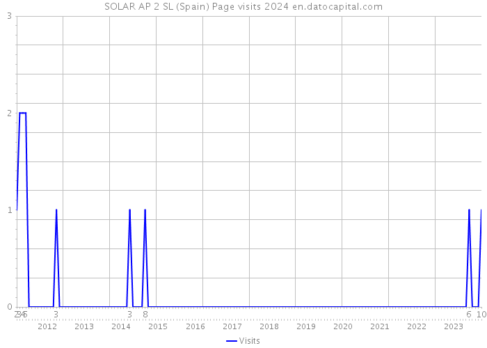 SOLAR AP 2 SL (Spain) Page visits 2024 