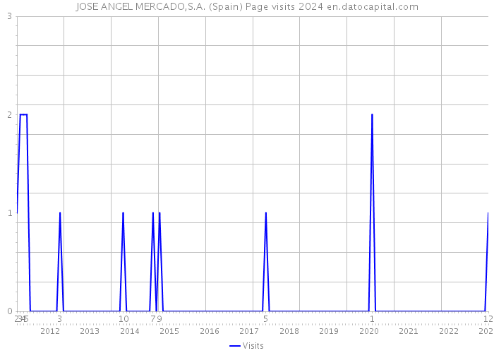 JOSE ANGEL MERCADO,S.A. (Spain) Page visits 2024 
