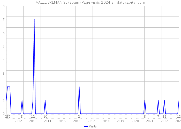 VALLE BREMAN SL (Spain) Page visits 2024 
